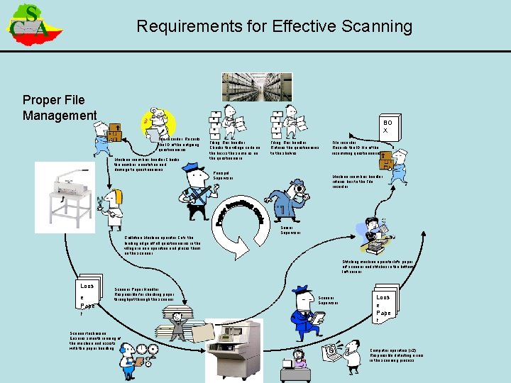 Requirements for Effective Scanning Proper File Management BO X File recorder: Records the ID