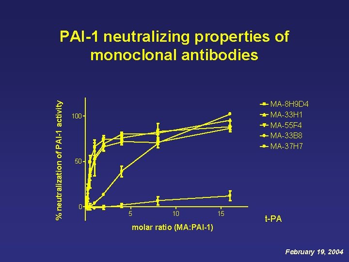 % neutralization of PAI-1 activity PAI-1 neutralizing properties of monoclonal antibodies MA-8 H 9 % neutralization of PAI-1 activity PAI-1 neutralizing properties of monoclonal antibodies MA-8 H 9
