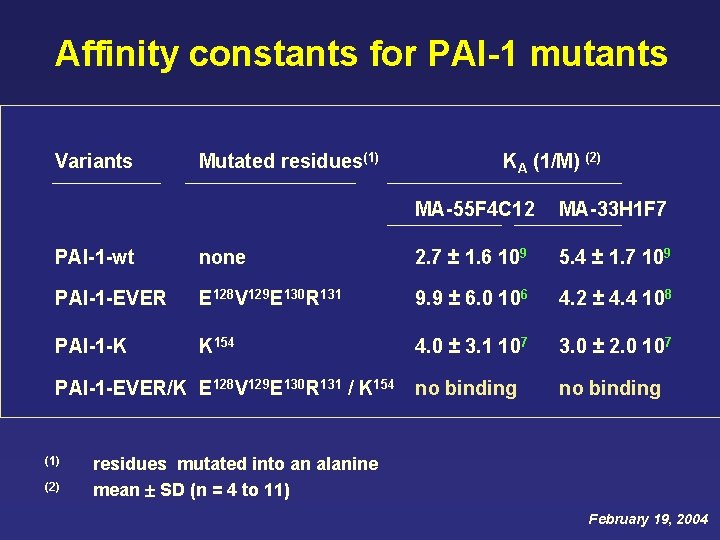 Affinity constants for PAI-1 mutants Variants Mutated residues(1) KA (1/M) (2) MA-55 F 4 Affinity constants for PAI-1 mutants Variants Mutated residues(1) KA (1/M) (2) MA-55 F 4