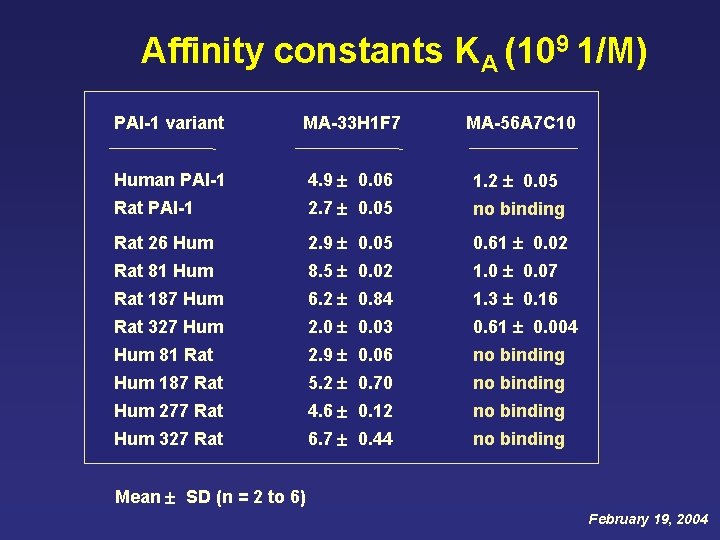 Affinity constants KA (109 1/M) PAI-1 variant MA-33 H 1 F 7 MA-56 A Affinity constants KA (109 1/M) PAI-1 variant MA-33 H 1 F 7 MA-56 A