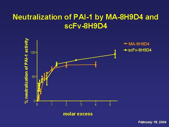 % neutralization of PAI-1 activity Neutralization of PAI-1 by MA-8 H 9 D 4 % neutralization of PAI-1 activity Neutralization of PAI-1 by MA-8 H 9 D 4