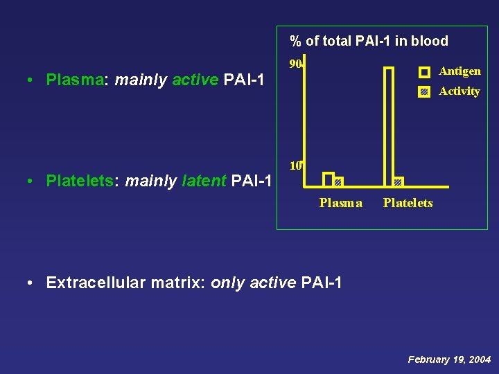 % of total PAI-1 in blood • Plasma: mainly active PAI-1 • Platelets: mainly % of total PAI-1 in blood • Plasma: mainly active PAI-1 • Platelets: mainly