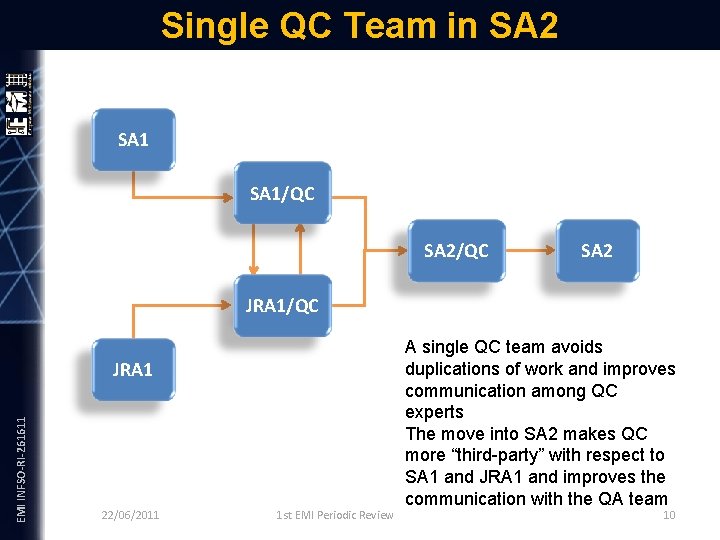 Single QC Team in SA 2 SA 1/QC SA 2 EMI INFSO-RI-261611 JRA 1/QC