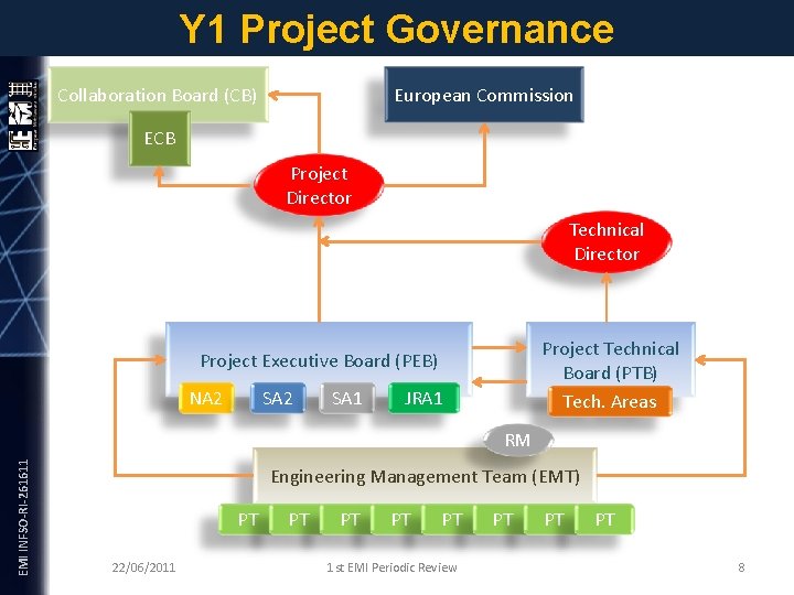 Y 1 Project Governance Collaboration Board (CB) European Commission ECB Project Director Technical Director