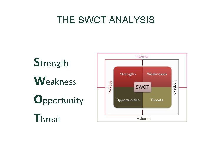 THE SWOT ANALYSIS Strength Weakness Opportunity Threat 