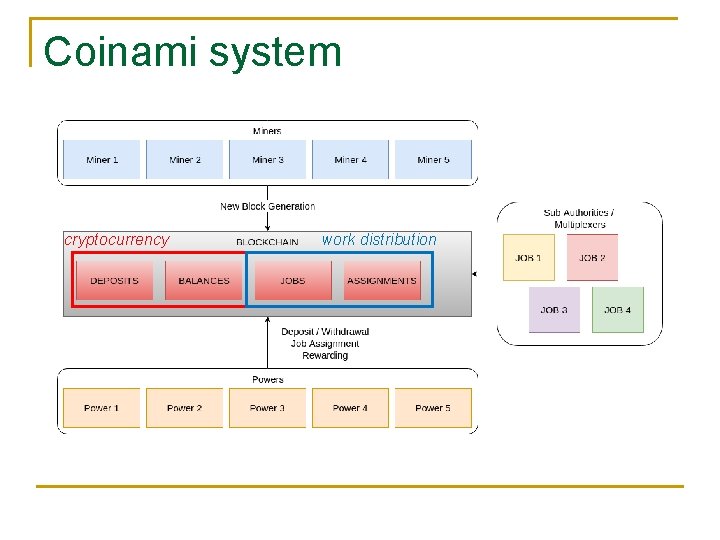 Coinami system cryptocurrency work distribution 