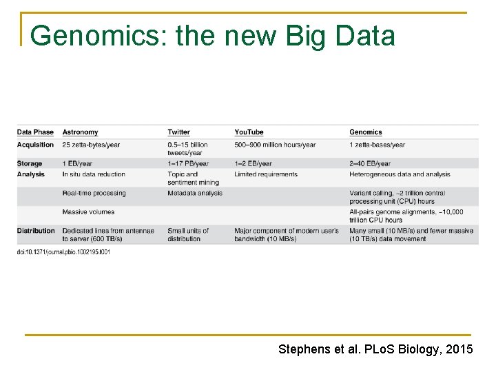 Genomics: the new Big Data Stephens et al. PLo. S Biology, 2015 