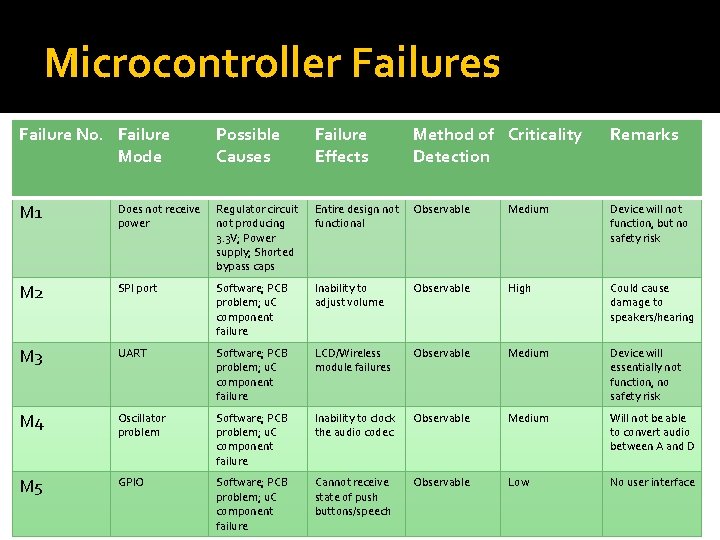 Microcontroller Failures Failure No. Failure Mode Possible Causes Failure Effects Method of Criticality Detection