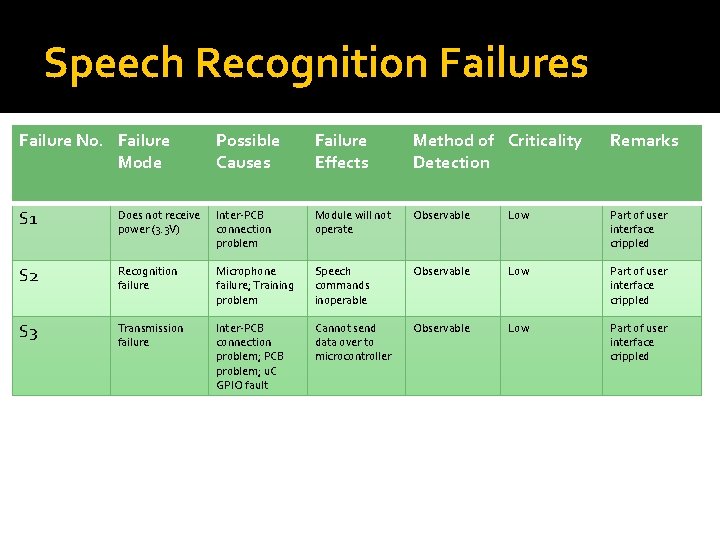 Speech Recognition Failures Failure No. Failure Mode Possible Causes Failure Effects Method of Criticality