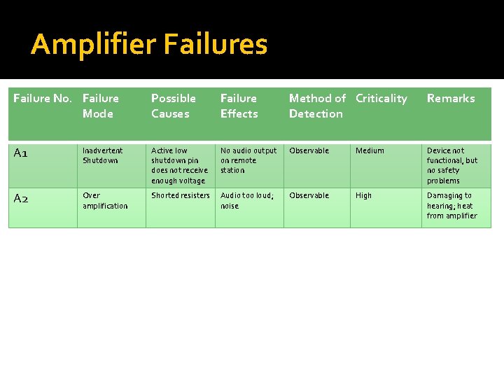 Amplifier Failures Failure No. Failure Mode Possible Causes Failure Effects Method of Criticality Detection