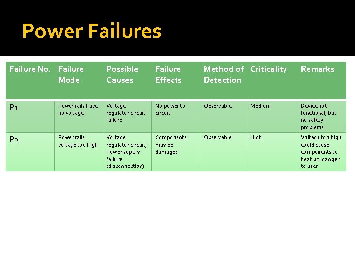 Power Failures Failure No. Failure Mode Possible Causes Failure Effects Method of Criticality Detection