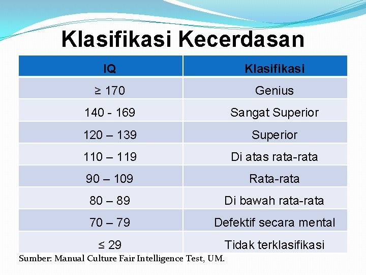 Klasifikasi Kecerdasan IQ Klasifikasi ≥ 170 Genius 140 - 169 Sangat Superior 120 –