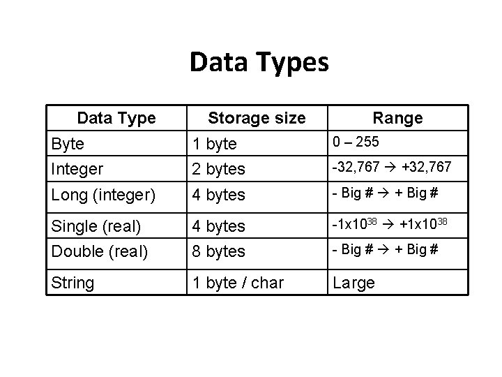 Data Types Data Type Storage size Range Byte 1 byte 0 – 255 Integer