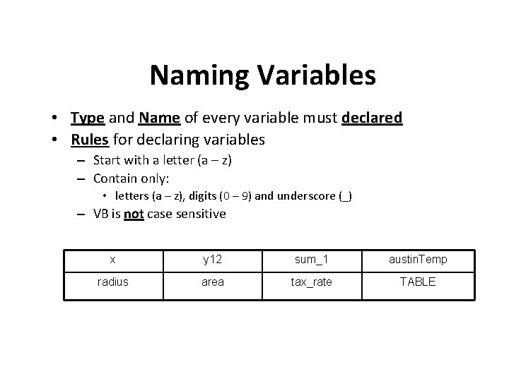 Naming Variables • Type and Name of every variable must declared • Rules for