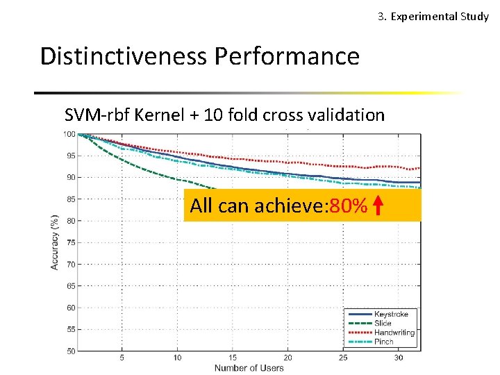 3. Experimental Study Distinctiveness Performance SVM-rbf Kernel + 10 fold cross validation All can