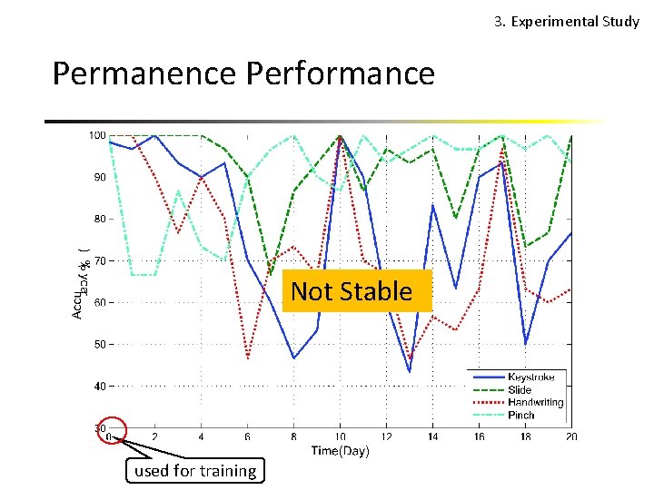 3. Experimental Study Permanence Performance Not Stable used for training 