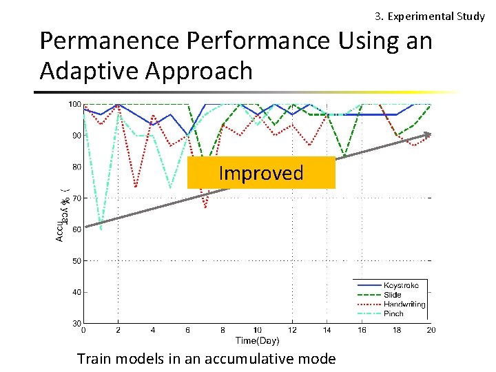 3. Experimental Study Permanence Performance Using an Adaptive Approach Improved Train models in an
