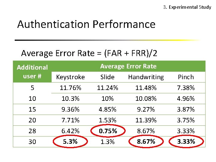 3. Experimental Study Authentication Performance Average Error Rate = (FAR + FRR)/2 Additional user