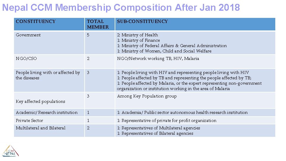 Nepal CCM Membership Composition After Jan 2018 CONSTITUENCY TOTAL MEMBER SUB-CONSTITUENCY Government 5 2: