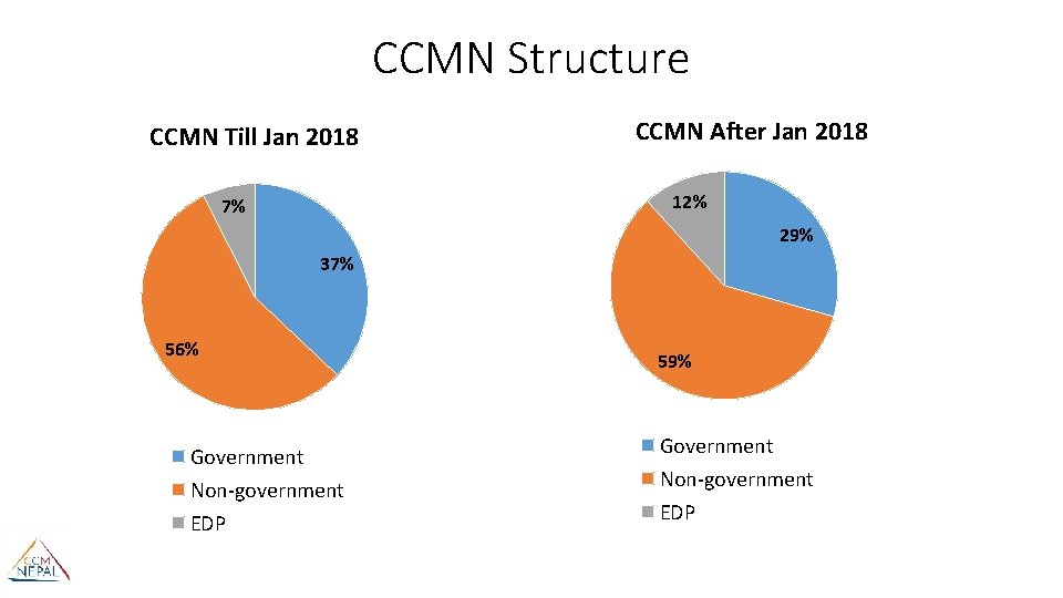 CCMN Structure CCMN Till Jan 2018 CCMN After Jan 2018 12% 7% 29% 37%