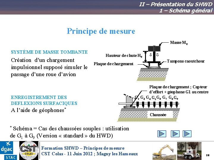 II – Présentation du SHWD 1 – Schéma général Principe de mesure Masse M