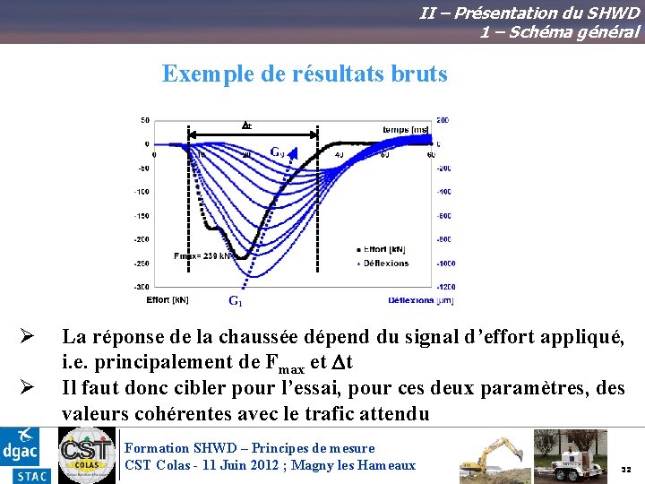 II – Présentation du SHWD 1 – Schéma général Exemple de résultats bruts Dt