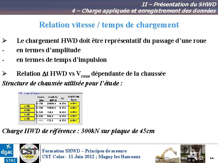 II – Présentation du SHWD 4 – Charge appliquée et enregistrement des données Relation