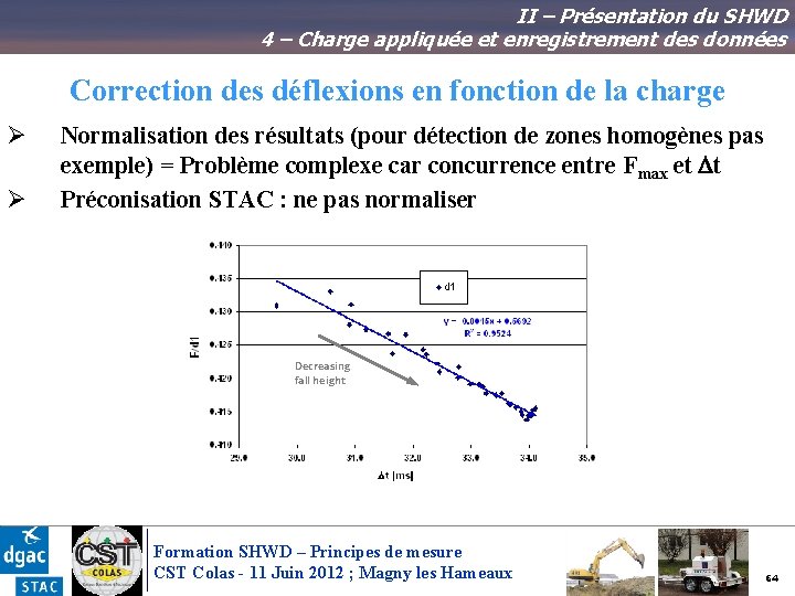 II – Présentation du SHWD 4 – Charge appliquée et enregistrement des données Correction