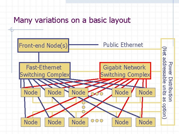 Many variations on a basic layout Fast-Ethernet Switching Complex Gigabit Network Switching Complex Node