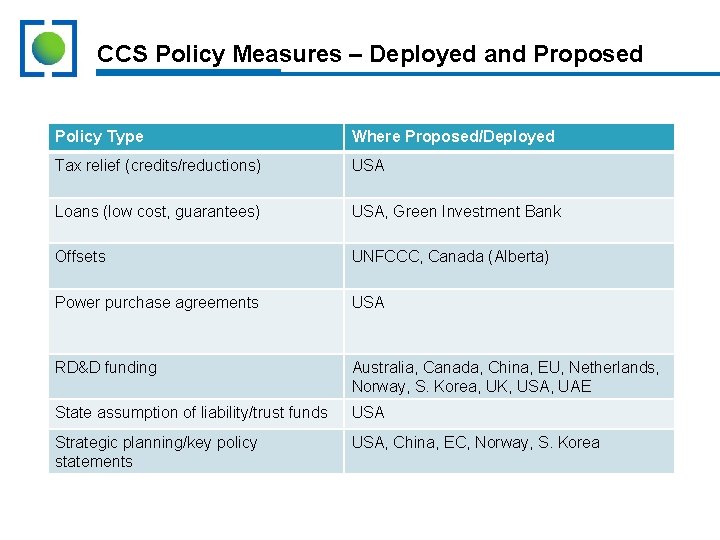 CCS Policy Measures – Deployed and Proposed Policy Type Where Proposed/Deployed Tax relief (credits/reductions)