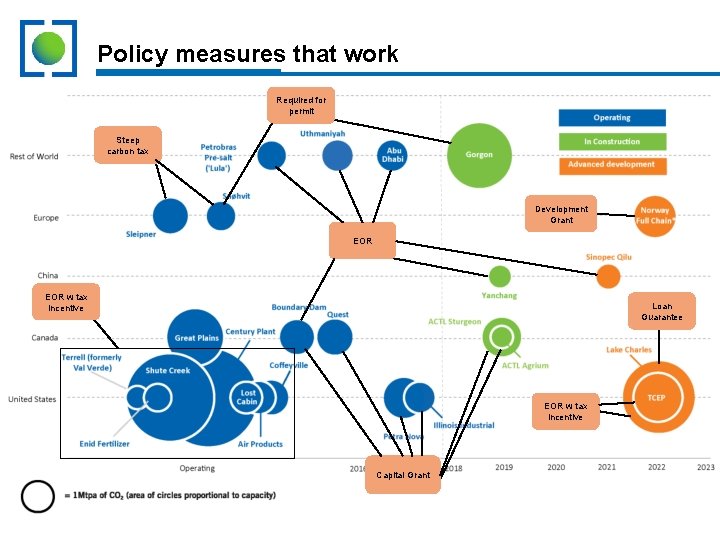 Policy measures that work Required for permit Steep carbon tax Development Grant EOR w