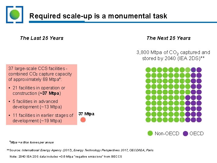 Required scale-up is a monumental task The Last 25 Years The Next 25 Years