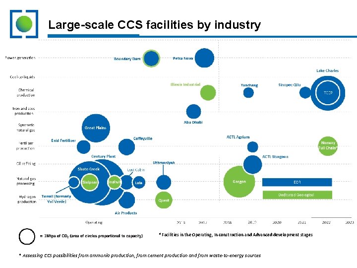 Large-scale CCS facilities by industry # Facilities in the Operating, In construction and Advanced