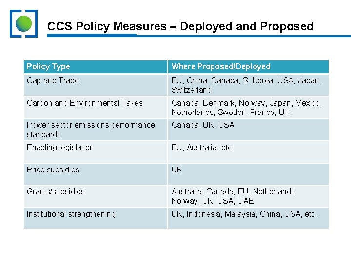 CCS Policy Measures – Deployed and Proposed Policy Type Where Proposed/Deployed Cap and Trade