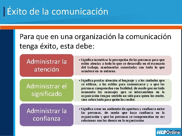 Éxito de la comunicación Para que en una organización la comunicación tenga éxito, esta