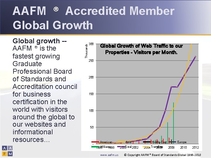 Global growth -AAFM ® is the fastest growing Graduate Professional Board of Standards and