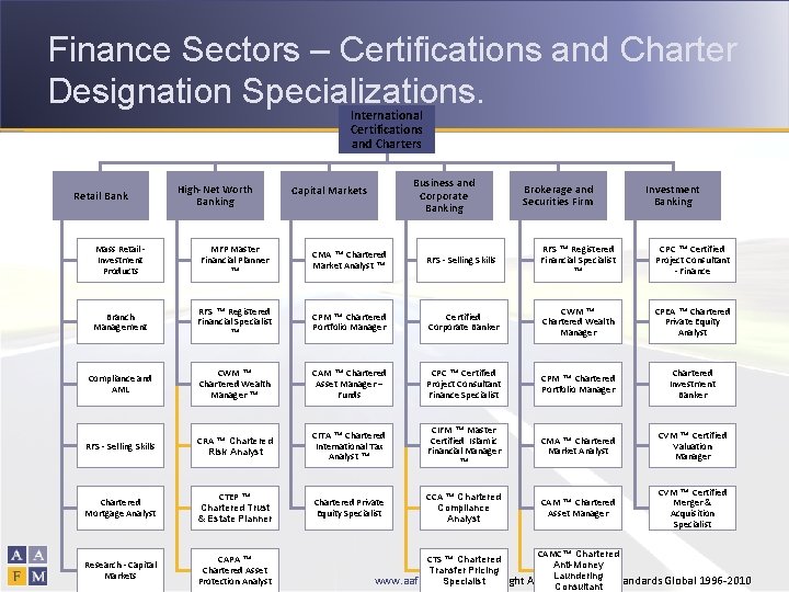 Finance Sectors – Certifications and Charter Designation Specializations. International Certifications and Charters Retail Bank