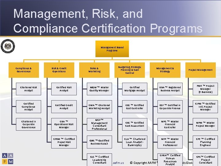 Management, Risk, and Compliance Certification Programs Management Based Programs Compliance & Governance Risk &