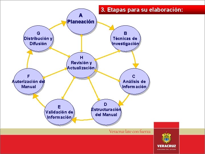 A Planeación 3. Etapas para su elaboración: B Técnicas de Investigación G Distribución y