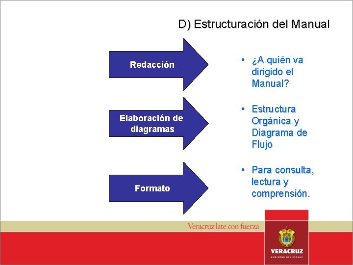 D) Estructuración del Manual Redacción Elaboración de diagramas Formato • ¿A quién va dirigido