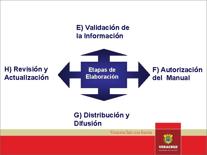 E) Validación de la Información H) Revisión y Actualización Etapas de Elaboración G) Distribución