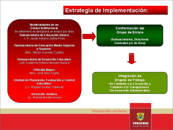 Estrategia de Implementación: Nombramiento de un Enlace Institucional Se determinó se designará un enlace