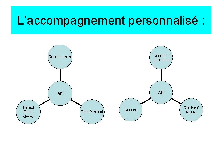 L’accompagnement personnalisé : Tutorat Entre élèves Renforcement Approfon dissement AP AP Entraînement Soutien Remise