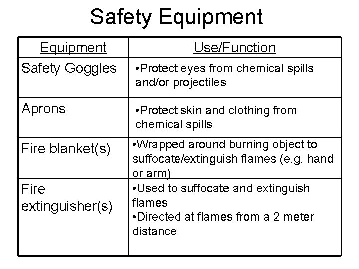 Safety Equipment Safety Goggles Use/Function • Protect eyes from chemical spills and/or projectiles Aprons