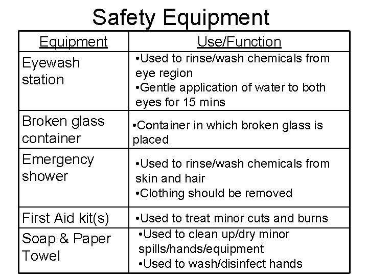 Safety Equipment Eyewash station Use/Function • Used to rinse/wash chemicals from eye region •