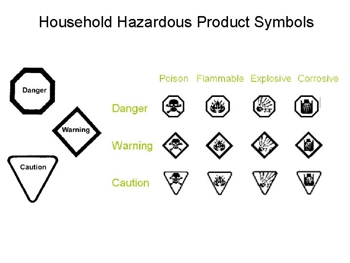 Household Hazardous Product Symbols 