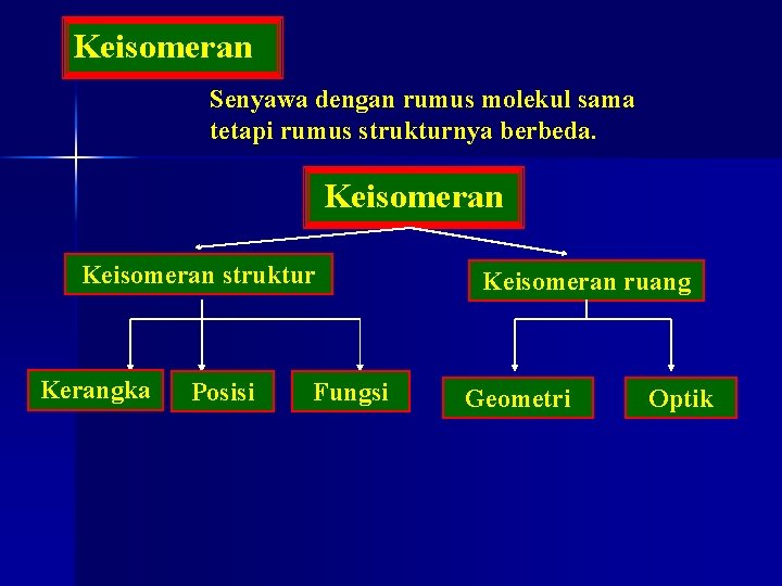 Keisomeran Senyawa dengan rumus molekul sama tetapi rumus strukturnya berbeda. Keisomeran struktur Kerangka Posisi