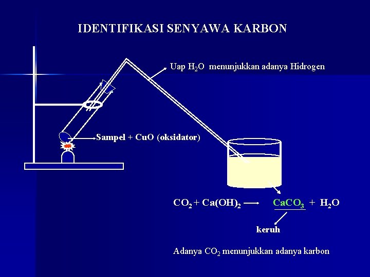 IDENTIFIKASI SENYAWA KARBON Uap H 2 O menunjukkan adanya Hidrogen Sampel + Cu. O