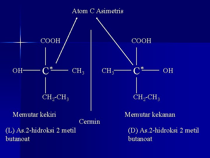 Atom C Asimetris COOH OH C* COOH CH 3 CH 2 -CH 3 Memutar