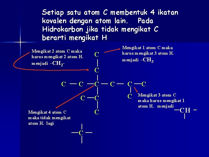 Setiap satu atom C membentuk 4 ikatan kovalen dengan atom lain. Pada Hidrokarbon jika